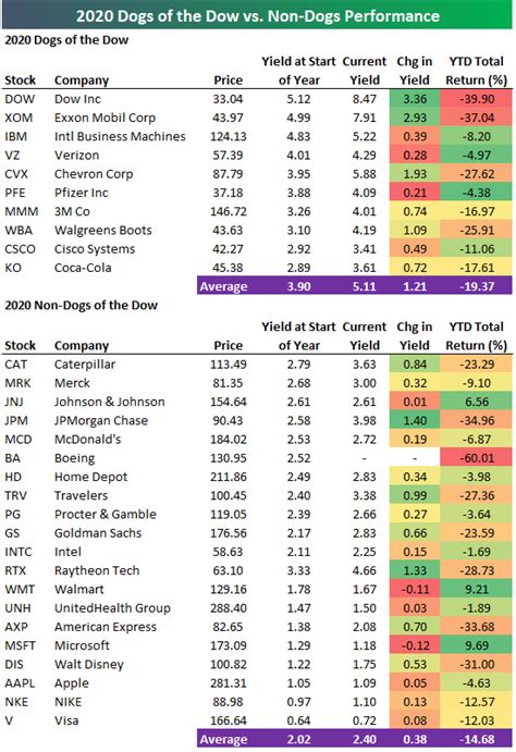 dogs of the dow ytd.